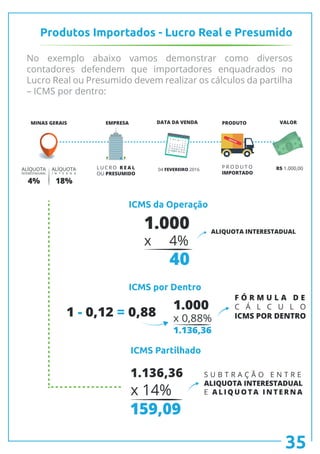 Produtos Importados - Lucro Real e Presumido
No exemplo abaixo vamos demonstrar como diversos
contadores defendem que importadores enquadrados no
Lucro Real ou Presumido devem realizar os cálculos da partilha
– ICMS por dentro:
4% 18%
$
$
ALÍQUOTA
INTERESTADURAL
ALÍQUOTA
I N T E R N A
MINAS GERAIS EMPRESA DATA DA VENDA PRODUTO VALOR
L U C R O R E A L
OU PRESUMIDO
04 FEVEREIRO 2016 R$ 1.000,00P R O D U T O
IMPORTADO
Imported
ICMS da Operação
ICMS por Dentro
ICMS Partilhado
1.000
x 0,88%
1.136,36
1 - 0,12 = 0,88
S U B T R A Ç Ã O E N T R E
ALIQUOTA INTERESTADUAL
E A L I Q U O T A I N T E R N A
1.136,36
x 14%
159,09
35
1.000
x 4%
40
ALIQUOTA INTERESTADUAL
F Ó R M U L A D E
C Á L C U L O
ICMS POR DENTRO
 