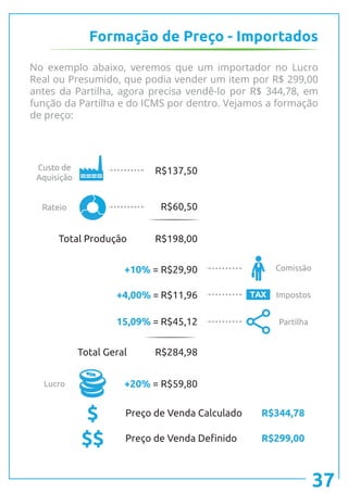 TAX
R$137,50
R$198,00
R$284,98
R$60,50
+10% = R$29,90
+20% = R$59,80
+4,00% = R$11,96
15,09% = R$45,12
Total Produção
Total Geral
Preço de Venda Calculado
Custo de
Aquisição
Rateio
Lucro
Comissão
Impostos
Partilha
$ R$344,78
No exemplo abaixo, veremos que um importador no Lucro
Real ou Presumido, que podia vender um item por R$ 299,00
antes da Partilha, agora precisa vendê-lo por R$ 344,78, em
função da Partilha e do ICMS por dentro. Vejamos a formação
de preço:
Formação de Preço - Importados
37
Preço de Venda Definido$$ R$299,00
 