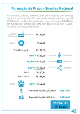No exemplo abaixo, veremos que uma empresa no Simples
Nacional no Estado de SP, que podia vender um item por R$
299,00 antes da Partilha, agora precisa vendê-lo por R$ 318,64,
em função da Partilha, do ICMS por dentro e da CAT 1/2016.
Vejamos a formação de preço:
Formação de Preço - Simples Nacional
TAX
R$137,50
R$198,00
R$258,84
R$60,84
R$60,50
+10% = R$29,90
+20% = R$59,80
+4,00% = R$11,96
6,35% = R$18,98
Total Produção
Total Geral
Total
Preço de Venda Calculado
Preço de Venda Definido
Custo de
Produção
Rateio
Lucro
Comissão
Impostos
Partilha
$
$$
R$318,64
R$299,00
IMPACTO
R$ 19,64
42
 