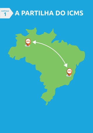 A PARTILHA DO ICMS
CAPÍTULO
1
60%
40%
 