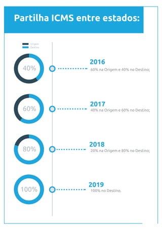 2016
2017
2018
2019
40%
60%
80%
100%
Origem
Destino
Partilha ICMS entre estados:
60% na Origem e 40% no Destino;
40% na Origem e 60% no Destino;
20% na Origem e 80% no Destino;
100% no Destino.
 
