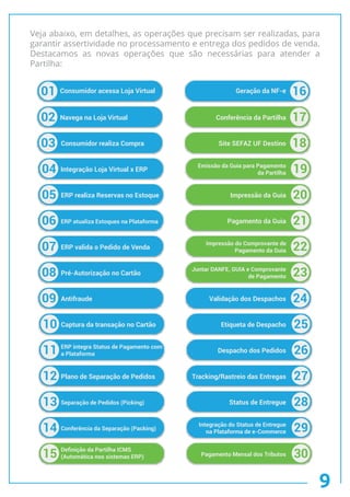 01 Consumidor acessa Loja Virtual 16Geração da NF-e
02 Navega na Loja Virtual 17Conferência da Partilha
03 Consumidor realiza Compra 18Site SEFAZ UF Destino
04 Integração Loja Virtual x ERP 19Emissão da Guia para Pagamento
da Partilha
05 ERP realiza Reservas no Estoque 20Impressão da Guia
06 ERP atualiza Estoques na Plataforma 21Pagamento da Guia
07 ERP valida o Pedido de Venda 22Impressão do Comprovante de
Pagamento da Guia
08 Pré-Autorização no Cartão 23Juntar DANFE, GUIA e Comprovante
de Pagamento
09 Antifraude 24Validação dos Despachos
10 Captura da transação no Cartão 25Etiqueta de Despacho
11 ERP integra Status de Pagamento com
a Plataforma 26Despacho dos Pedidos
12 Plano de Separação de Pedidos 27Tracking/Rastreio das Entregas
13 Separação de Pedidos (Picking) 28Status de Entregue
14 Conferência da Separação (Packing) 29Integração do Status de Entregue
na Plataforma de e-Commerce
15 (Automática nos sistemas ERP) 30Pagamento Mensal dos Tributos
Veja abaixo, em detalhes, as operações que precisam ser realizadas, para
garantir assertividade no processamento e entrega dos pedidos de venda.
Destacamos as novas operações que são necessárias para atender a
Partilha:
9
 