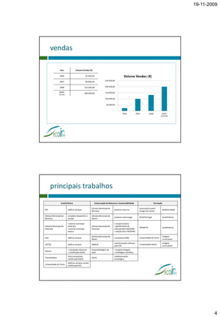 19-11-2009




      vendas

                 Ano                Volume Vendas (€)

                2006                             23.000,00                                  Volume Vendas (€)
                                                                      250.000,00
                2007                             99.000,00

                2008                             132.000,00           200.000,00

                2009*                            200.000,00           150.000,00
                previsão

                                                                      100.000,00


                                                                       50.000,00


                                                                              -
                                                                                           2006            2007         2008           2009*
                                                                                                                                      previsão




      principais trabalhos
                  Ecoeficiência                           Conservação da Natureza e Sustentabilidade                          Formação

                                                        Câmara Municipal da                                   Associação Juvenil
BPI                        edifício serviços                                      projecto naturria                                    biodiversidade
                                                        Murtosa                                               Amigos do Cáster

Câmara Municipal da        complexo desportivo e        Câmara Municipal de
                                                                                  projecto naturvouga         BCSD Portugal            ecoeficiência
Murtosa                    escolar                      Aveiro

                             piscina municipal                                     projecto bioria
Câmara Municipal de        estarreja                    Câmara Municipal de        gestão bolsa de
                                                                                                              APEMETA                  ecoeficiência
Estarreja                    piscina municipal          Estarreja                 voluntariado PACOPAR
                           avanca                                                  edição livro PACOPAR

                                                        Câmara Municipal de                                                            estágios
EGP                        edifício serviços                                      consultoria PDM             Universidade do Porto
                                                        Ílhavo                                                                         curriculares
                                                                                  monitorização avifauna                               estágios
IGFCSS                     edifício serviços            NEMUS                                                 Universidade Aveiro
                                                                                  para EIA                                             curriculares
                            instalação industrial       Parque Biológico de        projecto biogaia
Savinor
                            certificação SGCIE          Gaia                       anilhagem científica
                           frota transportes                                      implementação
Transfradelos                                           ISAVE
                           certificação SGCIE                                     estratégica
                           edifícios serviços sociais
Universidade do Porto
                           certificação SCE




                                                                                                                                                                4
 