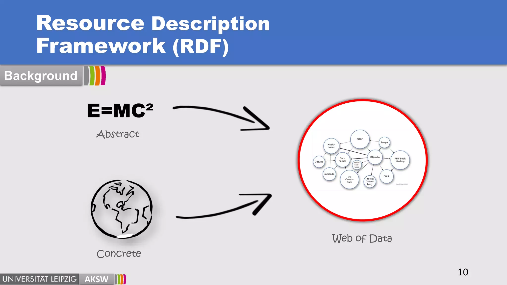 Resource Description
Framework (RDF)
Concrete
E=MC²
Abstract
10
Background
AKSW
Web of Data
 