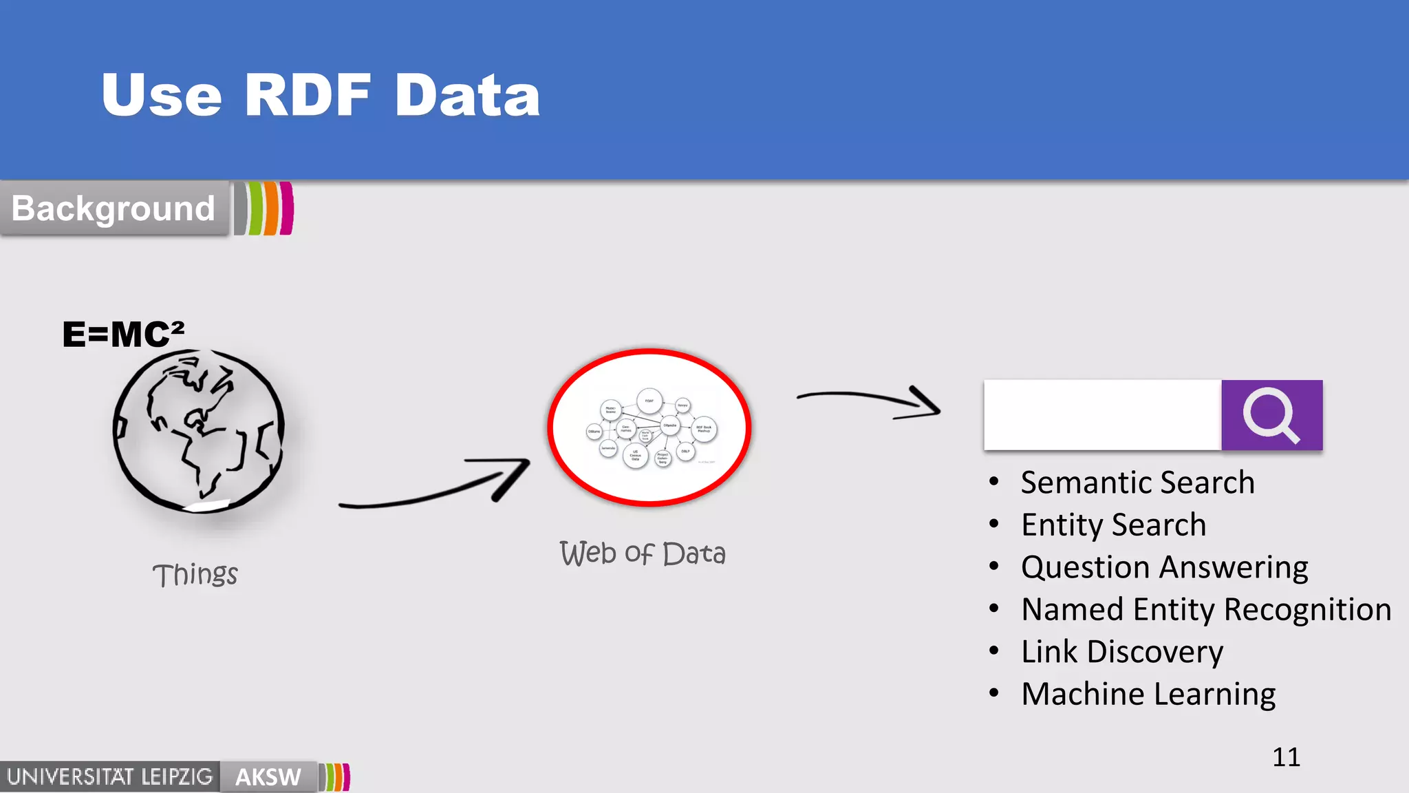 Things
11
Background
AKSW
Web of Data
• Semantic Search
• Entity Search
• Question Answering
• Named Entity Recognition
• Link Discovery
• Machine Learning
Use RDF Data
E=MC²
 