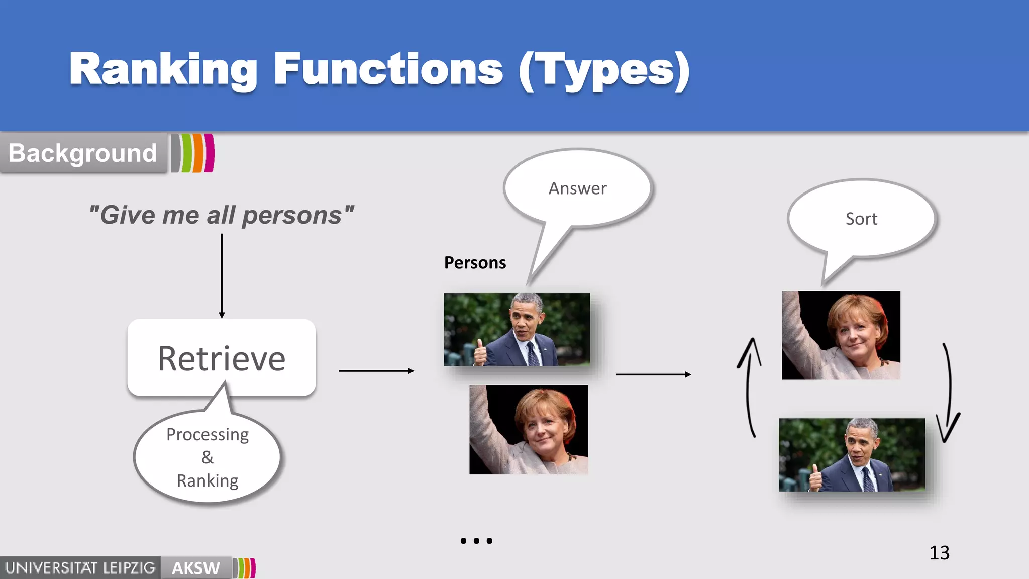 Ranking Functions (Types)
13
"Give me all persons"
AKSW
Retrieve
Persons
Sort
Processing
&
Ranking
Answer
Background
...
 