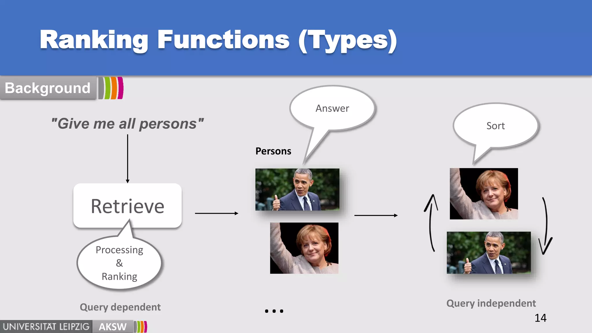 Ranking Functions (Types)
14
"Give me all persons"
AKSW
Retrieve
Persons
Sort
Processing
&
Ranking
Answer
Background
...Query dependent Query independent
 