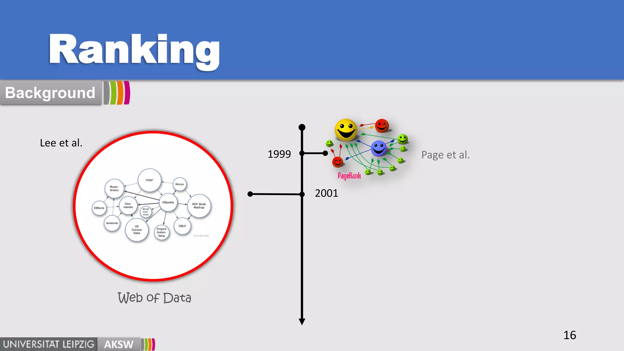 Ranking
16
AKSW
Background
Page et al.1999
2001
Lee et al.
Web of Data
 