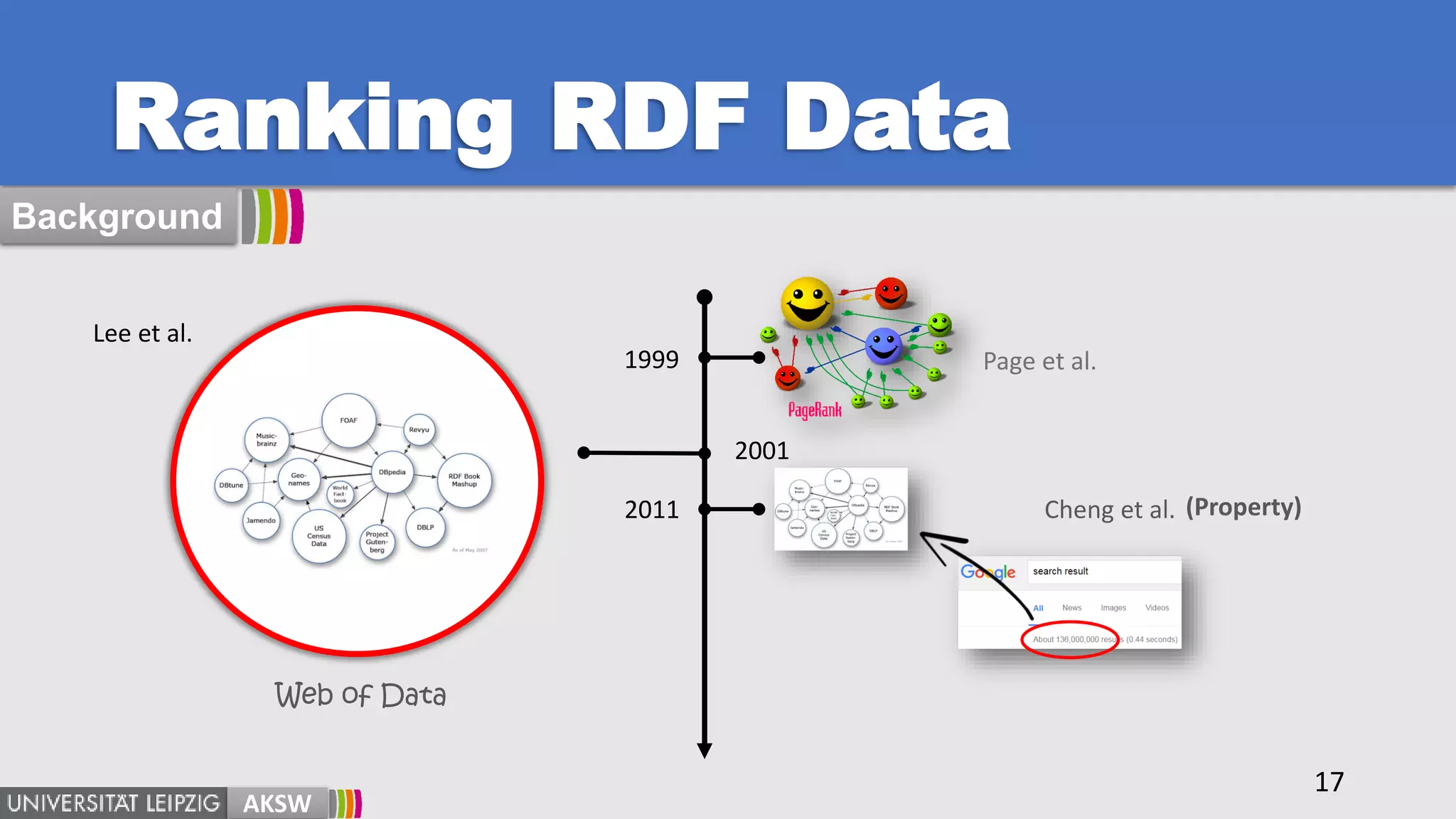 Ranking RDF Data
17
AKSW
Background
Page et al.
2011
1999
Cheng et al. (Property)
2001
Lee et al.
Web of Data
 