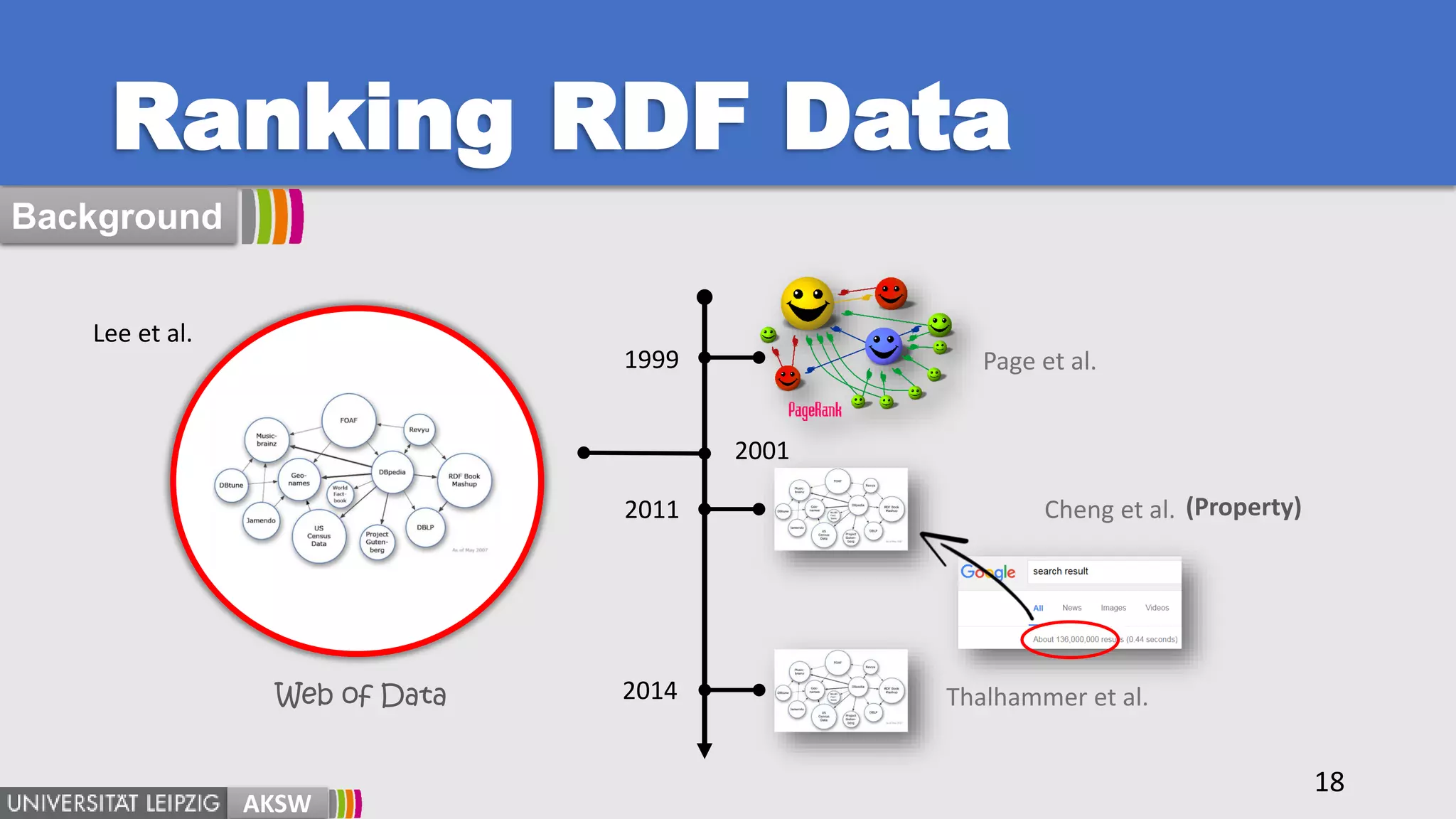 Ranking RDF Data
18
AKSW
Background
Page et al.
Thalhammer et al.
2011
1999
2014
Cheng et al. (Property)
2001
Lee et al.
Web of Data
 