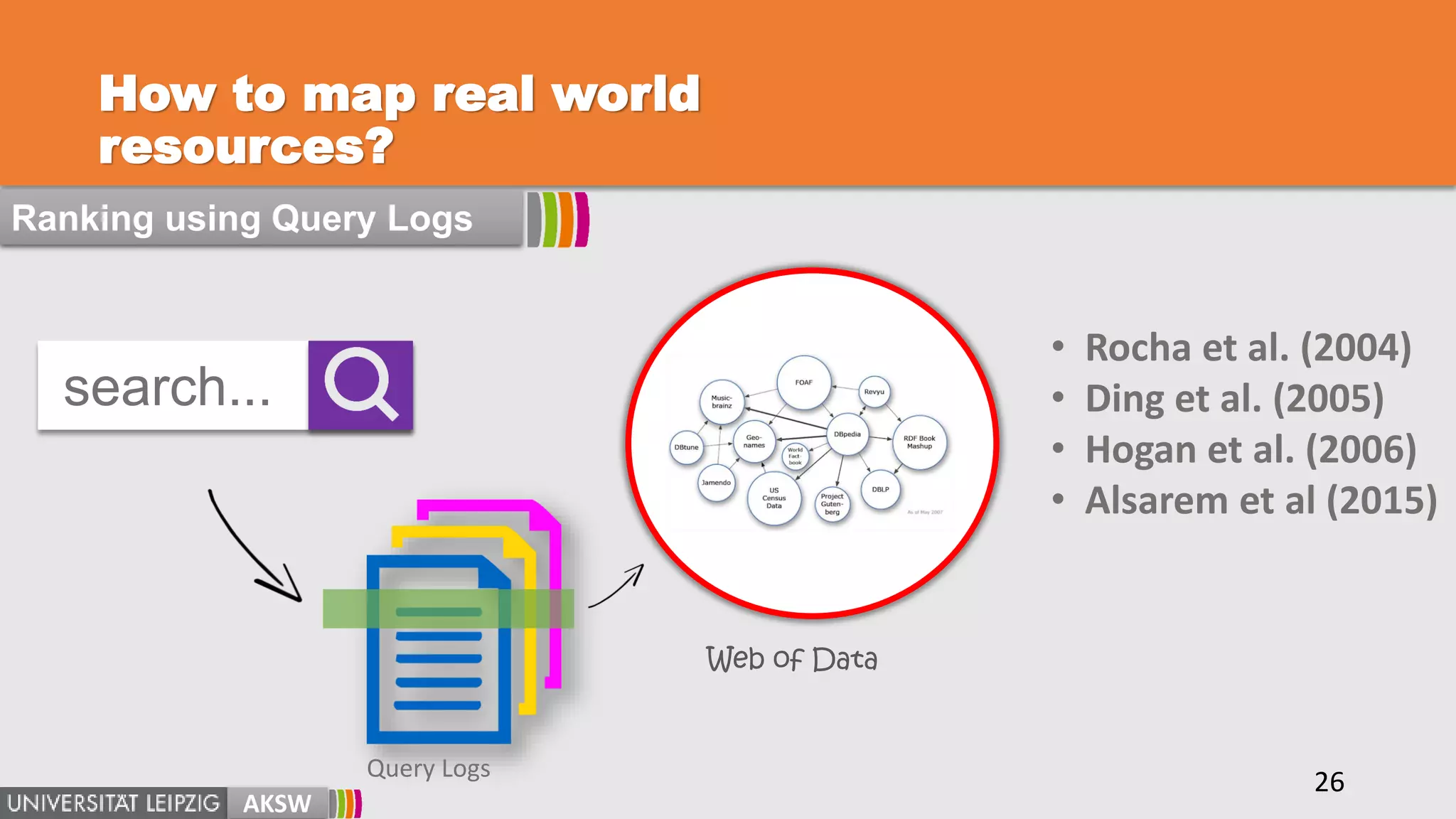 How to map real world
resources?
• Rocha et al. (2004)
• Ding et al. (2005)
• Hogan et al. (2006)
• Alsarem et al (2015)
AKSW
26
Ranking using Query Logs
Query Logs
search...
Web of Data
 
