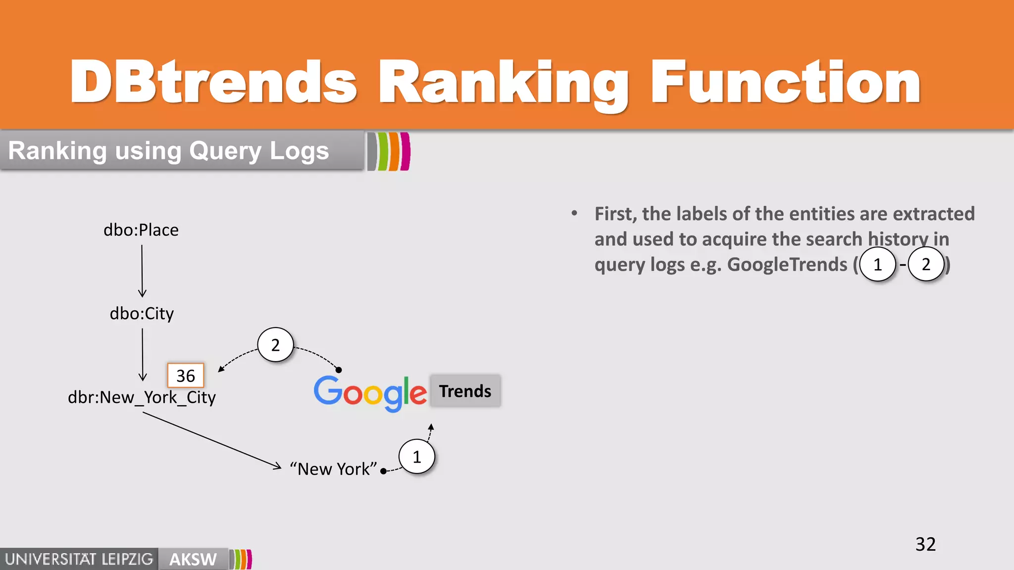 DBtrends Ranking Function
AKSW
32
Ranking using Query Logs
36
Trendsdbr:New_York_City
“New York”
dbo:City
dbo:Place
2
1
1
• First, the labels of the entities are extracted
and used to acquire the search history in
query logs e.g. GoogleTrends ( )2-
 