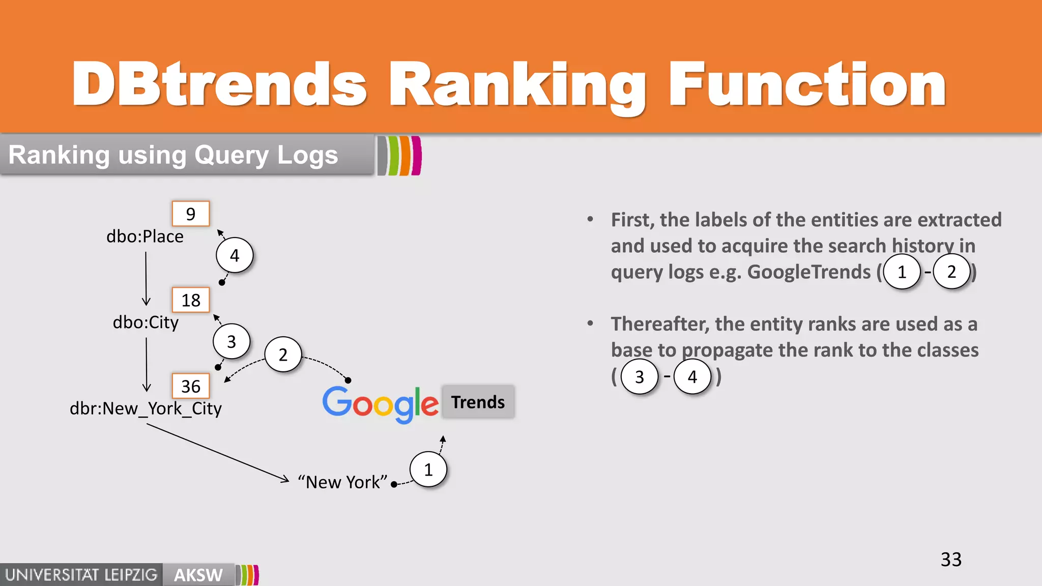 DBtrends Ranking Function
18
36
Trendsdbr:New_York_City
“New York”
dbo:City
dbo:Place
1
2
3
4
9 • First, the labels of the entities are extracted
and used to acquire the search history in
query logs e.g. GoogleTrends ( )
• Thereafter, the entity ranks are used as a
base to propagate the rank to the classes
( )3 4-
2-
AKSW
1
33
Ranking using Query Logs
 