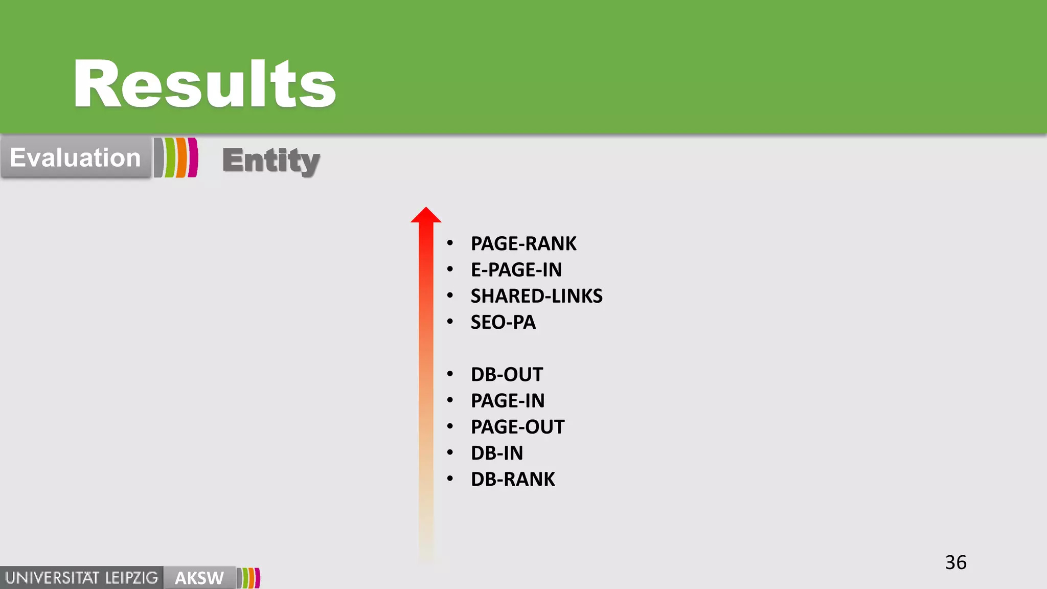 Results
AKSW
• PAGE-RANK
• E-PAGE-IN
• SHARED-LINKS
• SEO-PA
• DB-OUT
• PAGE-IN
• PAGE-OUT
• DB-IN
• DB-RANK
36
Evaluation Entity
 