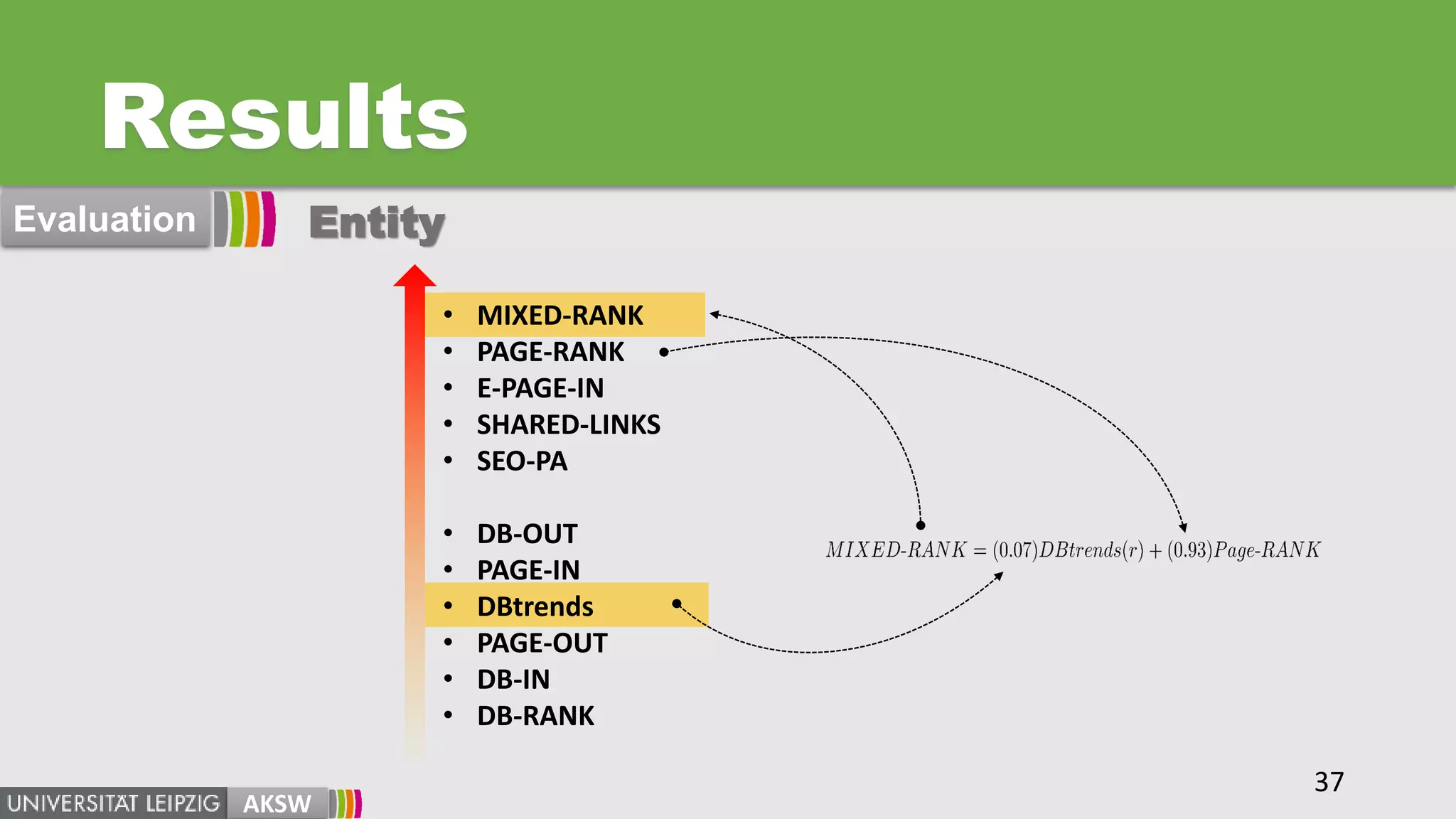 Results
AKSW
• MIXED-RANK
• PAGE-RANK
• E-PAGE-IN
• SHARED-LINKS
• SEO-PA
• DB-OUT
• PAGE-IN
• DBtrends
• PAGE-OUT
• DB-IN
• DB-RANK
37
Evaluation Entity
 