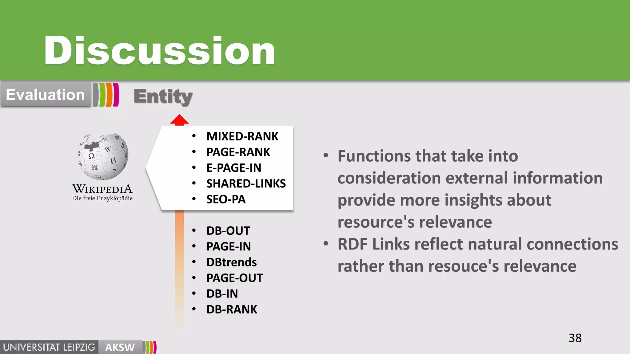 Discussion
AKSW
• Functions that take into
consideration external information
provide more insights about
resource's relevance
• RDF Links reflect natural connections
rather than resouce's relevance
• MIXED-RANK
• PAGE-RANK
• E-PAGE-IN
• SHARED-LINKS
• SEO-PA
• DB-OUT
• PAGE-IN
• DBtrends
• PAGE-OUT
• DB-IN
• DB-RANK
Entity
38
Evaluation
 