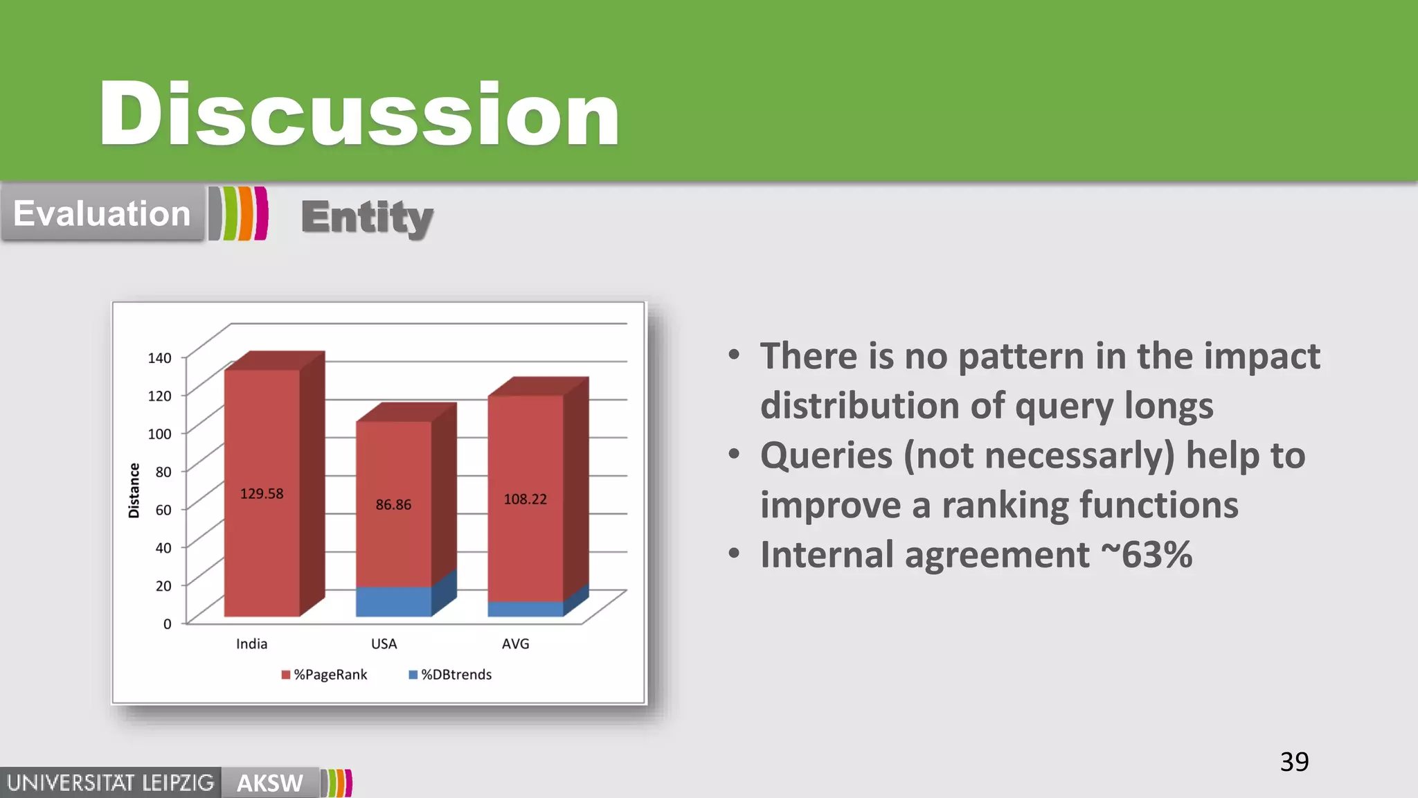 Discussion
AKSW
• There is no pattern in the impact
distribution of query longs
• Queries (not necessarly) help to
improve a ranking functions
• Internal agreement ~63%
39
Evaluation Entity
 