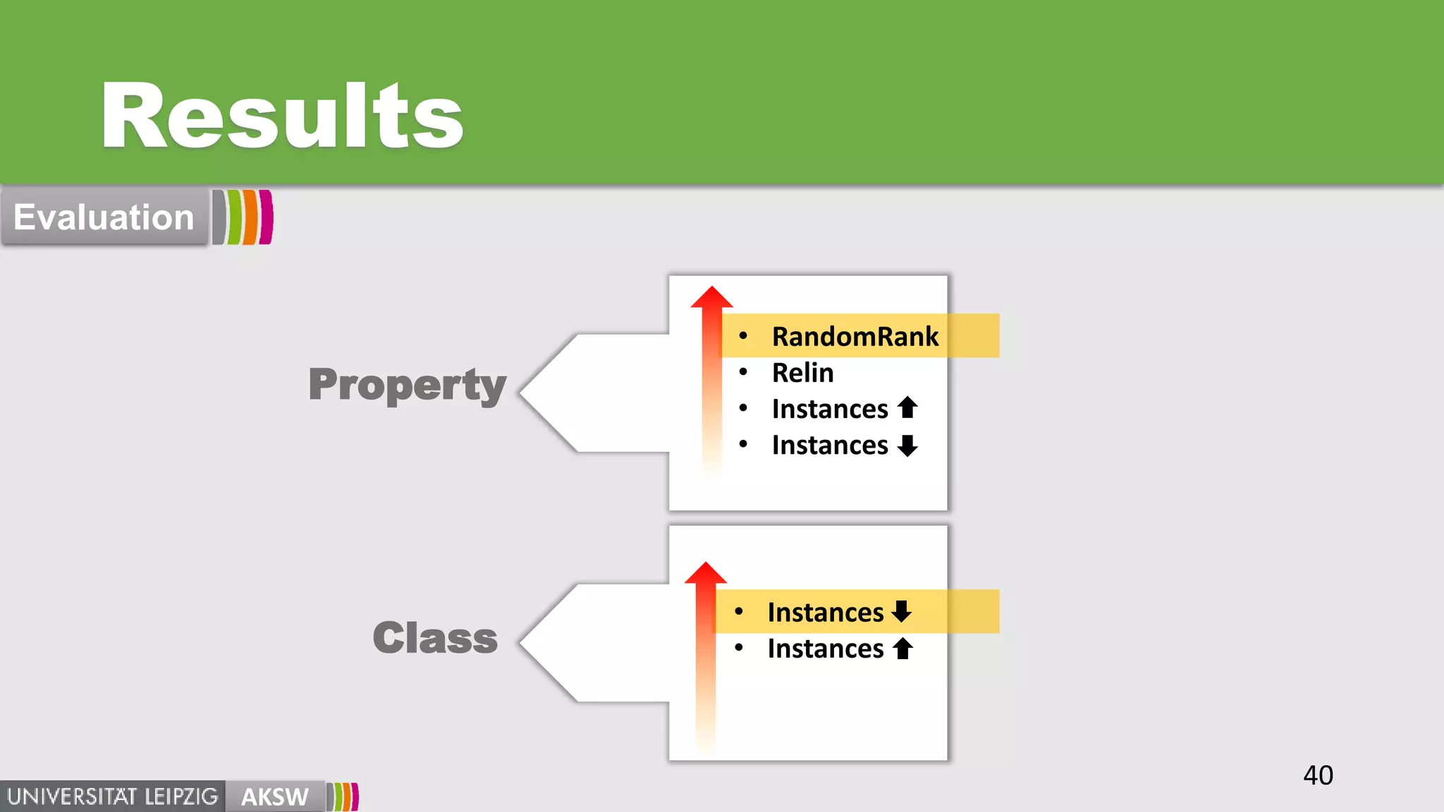 Results
AKSW
• RandomRank
• Relin
• Instances
• Instances
• Instances
• Instances
Property
Class
40
Evaluation
 