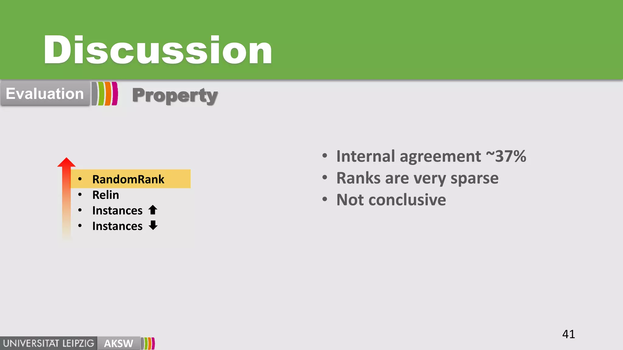 Discussion
AKSW
• RandomRank
• Relin
• Instances
• Instances
• Internal agreement ~37%
• Ranks are very sparse
• Not conclusive
41
Evaluation Property
 