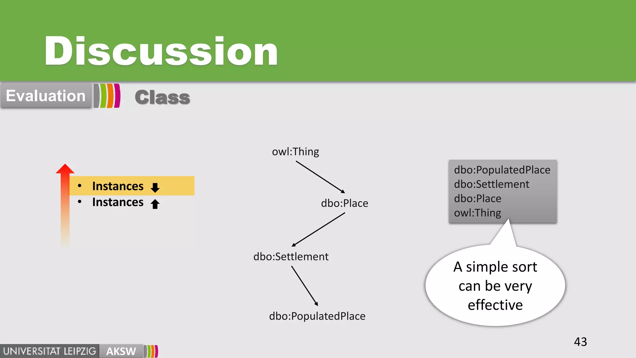 Discussion
AKSW
dbo:PopulatedPlace
dbo:Settlement
dbo:Place
owl:Thing
A simple sort
can be very
effective
43
Evaluation
dbo:PopulatedPlace
dbo:Settlement
dbo:Place
owl:Thing
• Instances
• Instances
Class
 
