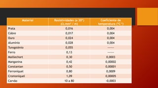 Material Resistividades (a 20º) 
(.mm2 / m) 
Coeficiente de 
temperatura (ºC-1) 
Prata 0,016 0,004 
Cobre 0,017 0,004 
Ouro 0,024 0,004 
Alumínio 0,028 0,004 
Tunsgsténio 0,055 ------ 
Ferro 0,13 ------ 
Maillechort 0,30 0,0003 
Manganina 0,42 0,00002 
Constantan 0,50 0,00001 
Ferroníquel 0,80 0,0009 
Cromoníquel 1,09 0,00005 
Carvão 10 a 80 -0,0003 
 