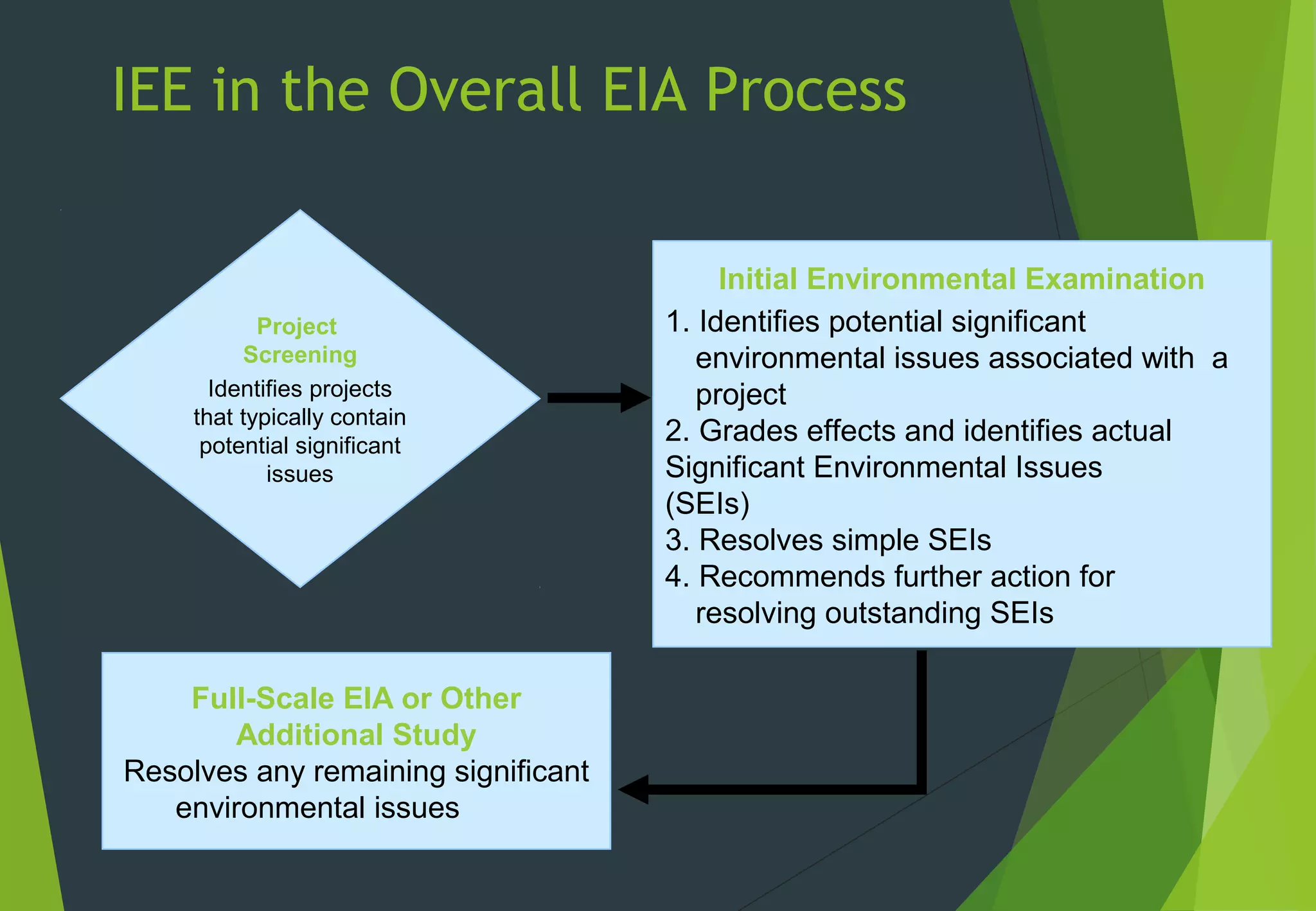 IEE in the Overall EIA Process
Project
Screening
Identifies projects
that typically contain
potential significant
issues
Initial Environmental Examination
1. Identifies potential significant
environmental issues associated with a
project
2. Grades effects and identifies actual
Significant Environmental Issues
(SEIs)
3. Resolves simple SEIs
4. Recommends further action for
resolving outstanding SEIs
Full-Scale EIA or Other
Additional Study
Resolves any remaining significant
environmental issues
 