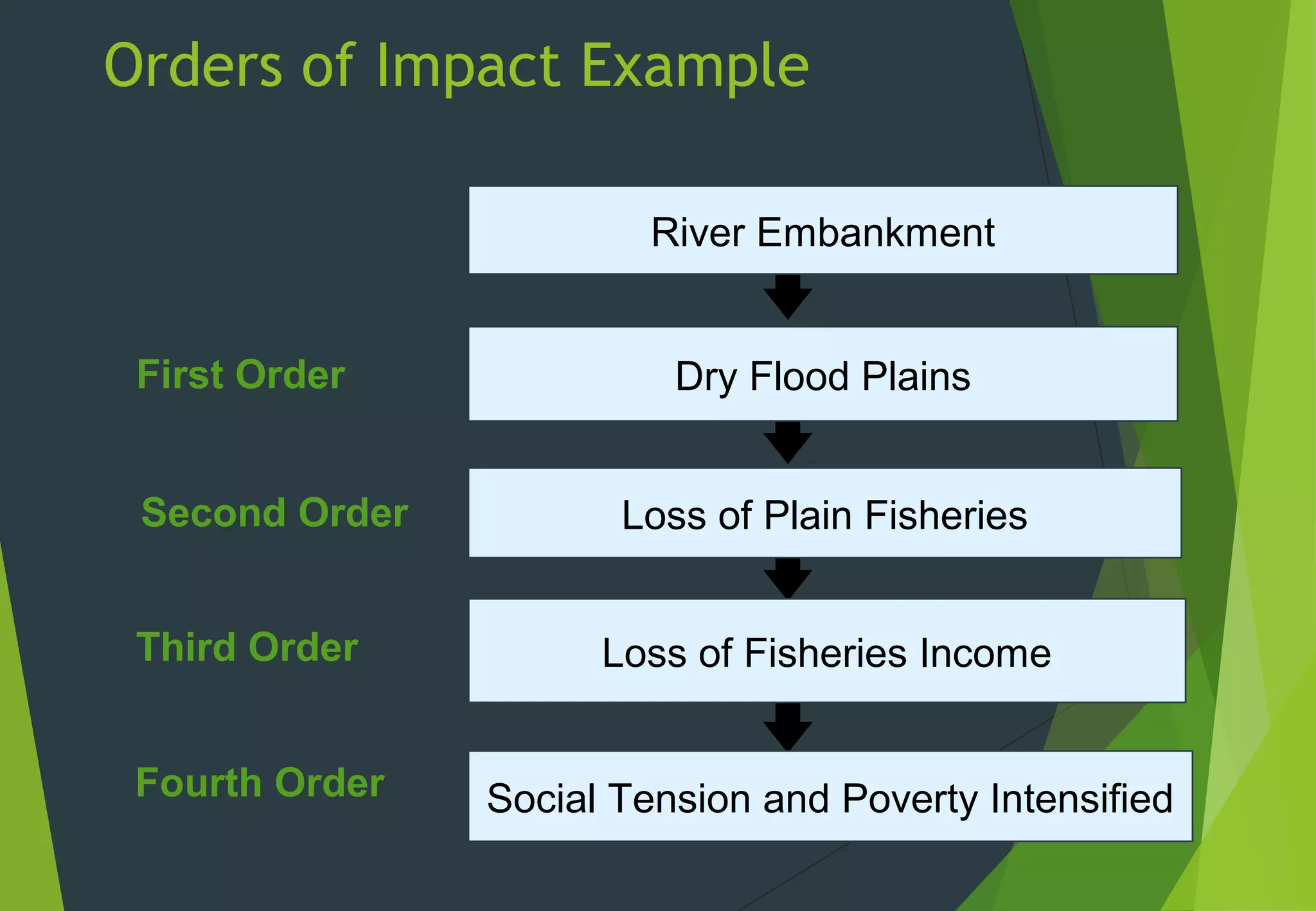Orders of Impact Example
Loss of Fisheries Income
Social Tension and Poverty Intensified
Loss of Plain Fisheries
Dry Flood Plains
River Embankment
First Order
Second Order
Third Order
Fourth Order
 