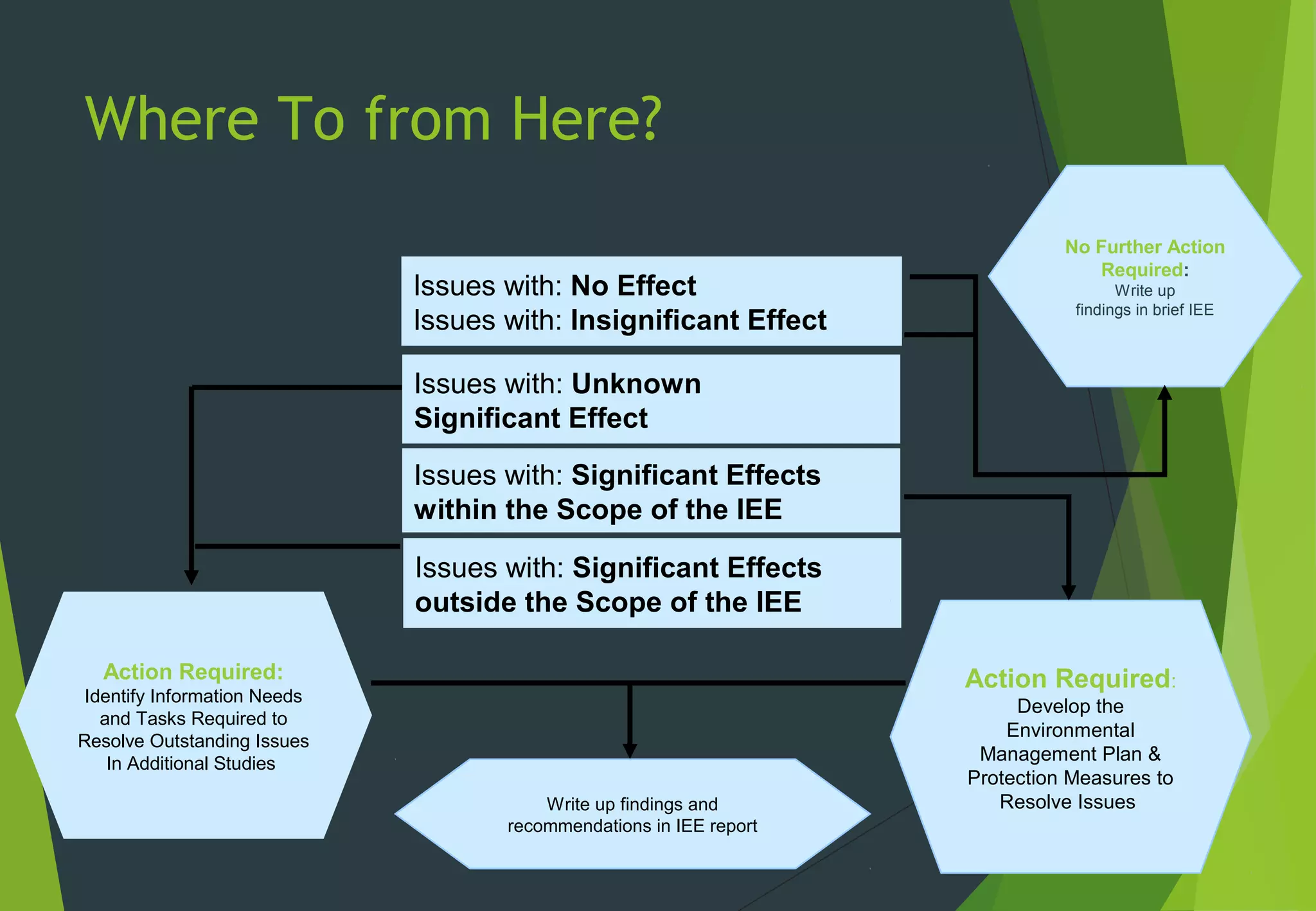 Issues with: No Effect
Issues with: Insignificant Effect
Issues with: Unknown
Significant Effect
Issues with: Significant Effects
within the Scope of the IEE
Where To from Here?
Issues with: Significant Effects
outside the Scope of the IEE
No Further Action
Required:
Write up
findings in brief IEE
Write up findings and
recommendations in IEE report
Action Required:
Develop the
Environmental
Management Plan &
Protection Measures to
Resolve Issues
Action Required:
Identify Information Needs
and Tasks Required to
Resolve Outstanding Issues
In Additional Studies
 