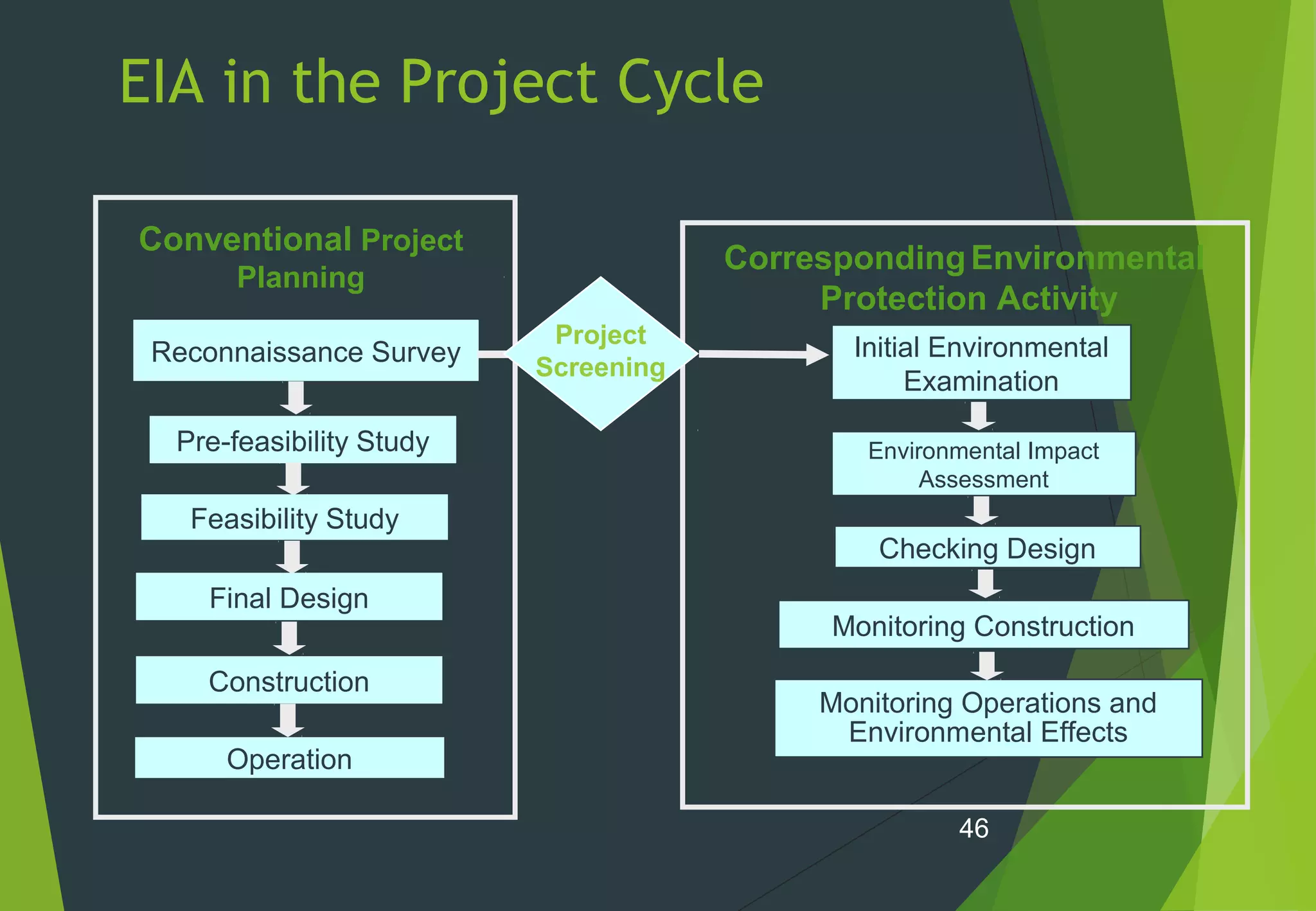 EIA in the Project Cycle
46
Reconnaissance Survey
Pre-feasibility Study
Feasibility Study
Final Design
Construction
Operation
Conventional Project
Planning
Monitoring Operations and
Environmental Effects
CorrespondingEnvironmental
Protection Activity
Initial Environmental
Examination
Environmental Impact
Assessment
Checking Design
Monitoring Construction
Project
Screening
 