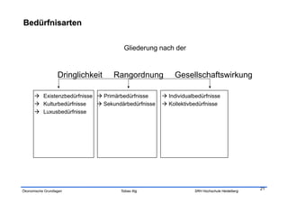 Gliederung nach der


                   Dringlichkeit   Rangordnung           Gesellschaftswirkung

       Existenzbedürfnisse  Primärbedürfnisse      Individualbedürfnisse
       Kulturbedürfnisse    Sekundärbedürfnisse    Kollektivbedürfnisse
       Luxusbedürfnisse




                                                                                            21
Ökonomische Grundlagen              Tobias Illig                SRH Hochschule Heidelberg
 