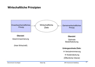 Erwerbswirtschaftliches   Wirtschaftliche   Gemeinwirtschaftliches
             Prinzip                 Ziele              Prinzip



               Oberziel:                                  Oberziel:
        Gewinnmaximierung                               Optimale
                                                     Bedarfsdeckung

           (freie Wirtschaft)
                                                  Untergeordnete Ziele:
                                                    Verlustminimierung
                                                      Kostendeckung
                                                   (Öffentlicher Dienst)

                                                                                27
Ökonomische Grundlagen          Tobias Illig        SRH Hochschule Heidelberg
 