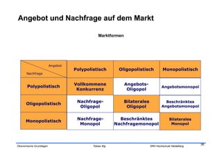 Marktformen




                         Angebot
                                   Polypolistisch          Oligopolistisch           Monopolistisch
      Nachfrage


                                   Vollkommene                Angebots-
       Polypolistisch                                                               Angebotsmonopol
                                    Konkurrenz                 Oligopol

                                    Nachfrage-                Bilaterales             Beschränktes
      Oligopolistisch
                                     Oligopol                  Oligopol             Angebotsmonopol


                                    Nachfrage-              Beschränktes                  Bilaterales
      Monopolistisch
                                     Monopol              Nachfragemonopol                 Monopol




                                                                                                        36
Ökonomische Grundlagen                     Tobias Illig                     SRH Hochschule Heidelberg
 