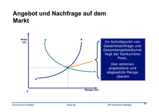 Preis                N                  A
         (p)                                                     Im Schnittpunkt von
                                                                Gesamtnachfrage und
                                                                Gesamtangebotskurve
                                                                 liegt der Konkurrenz-
                                                                         Preis.
                                                                    Hier stimmen
                                                                   angebotene und
                                                         N        abgesetzte Menge
                                                                       überein
                         A



                                                    Menge (m)
              0




                                                                                              40
Ökonomische Grundlagen           Tobias Illig                     SRH Hochschule Heidelberg
 