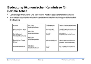   Jahrelanger finanzieller und personeller Ausbau sozialer Dienstleistungen
  Besonders Wohlfahrtsverbände verzeichnen rapiden Anstieg wirtschaftlicher
   Bedeutung

           Caritas             687.000                      Volkswagen      343.000 MitarbeiterInnen
                               MitarbeiterInnen
           Diakonisches Werk                                Daimler AG      271.500 MitarbeiterInnen
                               682.000
           Paritätischer       MitarbeiterInnen             BASF            95.200 MitarbeiterInnen
           Wohlfahrtsverband
                               432.000
           Deutsches Rotes     MitarbeiterInnen
                                                            Deutsche Bank   78.000 MitarbeiterInnen
           Kreuz                                                            (verteilt auf 76 Länder)

           Arbeiterwohlfahrt   123.000
                                                            SAP             42.772 MitarbeiterInnen
                               MitarbeiterInnen




Ökonomische Grundlagen                       Tobias Illig                      SRH Hochschule Heidelberg   17
 