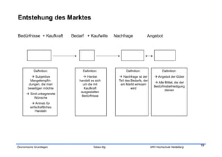 Bedürfnisse + Kaufkraft     Bedarf + Kaufwille          Nachfrage             Angebot




           Definition:            Definition:                  Definition:                 Definition:
          Subjektive              Hierbei                Nachfrage ist der          Angebot der Güter
         Mangelempfin-          handelt es sich           Teil des Bedarfs, der
                                                                                      Alle Mittel, die der
        dungen, die man           um die mit               am Markt wirksam
                                                                                    Bedürfnisbefriedigung
       beseitigen möchte           Kaufkraft                       wird
                                                                                            dienen
                                 ausgestatten
        Sind unbegrenzte
                                 Bedürfnisse
            Wünsche
            Antrieb für
         wirtschaftliches
             Handeln




                                                                                                              19
Ökonomische Grundlagen                   Tobias Illig                             SRH Hochschule Heidelberg
 
