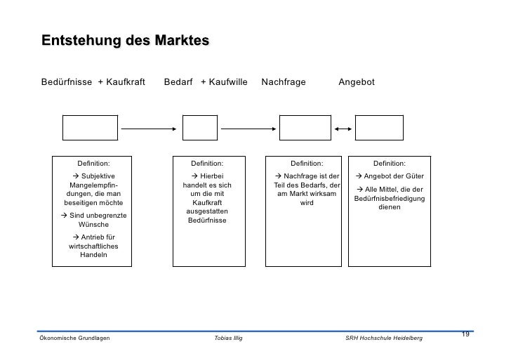 Bedürfnisse Bedarf Nachfrage Beispiel 2 - Einführung ökonomisches Denken