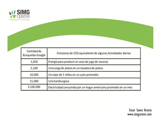 Cantidad de
                         Emisiones de CO2 equivalente de algunas Actividades diarias
Búsquedas Google
     1,050         Energía para producir un vaso de jugo de naranja
     5,100         Una carga de platos en un lavadora de platos.
    10,000         Un viaje de 5 millas en un auto promedio
    15,000         Una hamburgesa
   3,100,000       Electricidad consumida por un hogar americano promedio en un mes
 