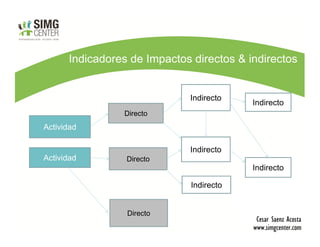 Indicadores de Impactos directos & indirectos


                             Indirecto
                                          Indirecto
                Directo
Actividad

                             Indirecto
Actividad        Directo
                                          Indirecto

                              Indirecto


                 Directo
 