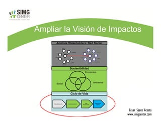 Ampliar la Visión de Impactos
         Análisis Stakeholders: Red Social
                         Gobierno                                            Gobierno



                                                                                                    Comunidad
                                                Comunidad       Accionista
            Accionista
                                                                                 Intervenido
                             Interventor


       Proveedor
                                                            Proveedor
                                                                                                      Cliente



                                                                                               Medio Ambiente
                                                Cliente
                                       Medio Ambiente                          Colaborador
                         Colaborador




                                             Sostenibilidad
                                                                        Económico



                                                                                               Ambiental
         Social



                                              Ciclo de Vida


                                                                    Uso                         Disposición
     Sensibilización                       Implementación
                                                                 Producción                        Cierre
 