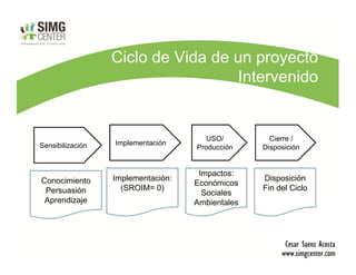 Ciclo de Vida de un proyecto
                                   Intervenido


                                       USO/         Cierre /
Sensibilización   Implementación
                                    Producción    Disposición


                                     Impactos:
Conocimiento      Implementación:                 Disposición
                                    Económicos
 Persuasión         (SROIM= 0)                    Fin del Ciclo
                                      Sociales
 Aprendizaje                        Ambientales
 