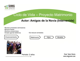 Ciclo de Vida – Proyecto Matrimonio
                        Actor: Amigos de la Novia (Intervenida)

•Muchas amistades/ admiradores
•Muchos fiestas
•Muchos compromisos
•Amplia agenda telefónica        •Se reducen amistades


 Enamoramiento                      Matrimonio           Hijos   Abuelos




                         Periodo: 2 años
 