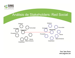 Análisis de Stakeholders: Red Social

             Gobierno                                     Gobierno



                                  Comunidad                                       Comunidad
    Accionista                                   Accionista
                 Interventor                                    Intervenido


Proveedor
                                              Proveedor                             Cliente



                                  Cliente                                     Medio Ambiente
                           Medio Ambiente                     Colaborador
             Colaborador
 