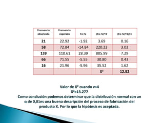 Frecuencia   Frecuencia
observada     esperada     Fo-Fe   (Fo-Fe)^2   (Fo-Fe)^2/Fe

   21        22.92         -1.92    3.69          0.16
   58        72.84        -14.84   220.23         3.02
  139        110.61        28.39   805.99         7.29
   66        71.55         -5.55   30.80          0.43
   16        21.96         -5.96   35.52          1.62
                                     X²          12.52
 