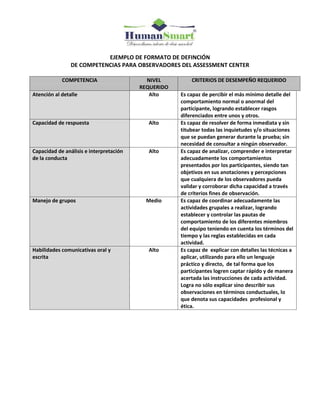 EJEMPLO DE FORMATO DE DEFINCIÓN
DE COMPETENCIAS PARA OBSERVADORES DEL ASSESSMENT CENTER
COMPETENCIA NIVEL
REQUERIDO
CRITERIOS DE DESEMPEÑO REQUERIDO
Atención al detalle Alto Es capaz de percibir el más mínimo detalle del
comportamiento normal o anormal del
participante, logrando establecer rasgos
diferenciados entre unos y otros.
Capacidad de respuesta Alto Es capaz de resolver de forma inmediata y sin
titubear todas las inquietudes y/o situaciones
que se puedan generar durante la prueba; sin
necesidad de consultar a ningún observador.
Capacidad de análisis e interpretación
de la conducta
Alto Es capaz de analizar, comprender e interpretar
adecuadamente los comportamientos
presentados por los participantes, siendo tan
objetivos en sus anotaciones y percepciones
que cualquiera de los observadores pueda
validar y corroborar dicha capacidad a través
de criterios fines de observación.
Manejo de grupos Medio Es capaz de coordinar adecuadamente las
actividades grupales a realizar, logrando
establecer y controlar las pautas de
comportamiento de los diferentes miembros
del equipo teniendo en cuenta los términos del
tiempo y las reglas establecidas en cada
actividad.
Habilidades comunicativas oral y
escrita
Alto Es capaz de explicar con detalles las técnicas a
aplicar, utilizando para ello un lenguaje
práctico y directo, de tal forma que los
participantes logren captar rápido y de manera
acertada las instrucciones de cada actividad.
Logra no sólo explicar sino describir sus
observaciones en términos conductuales, lo
que denota sus capacidades profesional y
ética.
 