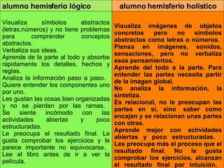 Visualiza imágenes de objetos concretos pero no símbolos abstractos como letras o números.   Piensa en imágenes, sonidos, sensaciones, pero no verbaliza esos pensamientos. Aprende del todo a la parte. Para entender las partes necesita partir de la imagen global. No analiza la información, la sintetiza.   Es relacional, no le preocupan las partes en sí, sino  saber como encajan y se relacionan unas partes con otras. Aprende mejor con actividades abiertas y poco estructuradas.    Les preocupa más el proceso que el resultado final. No le gusta comprobar los ejercicios, alcanzan el resultado final por intuición.   Necesita imágenes, ve la película antes de leer el libro. Visualiza símbolos abstractos (letras,números) y no tiene problemas para comprender conceptos abstractos.  Verbaliza sus ideas. Aprende de la parte al todo y absorbe rápidamente los detalles, hechos y reglas.  Analiza la información paso a paso.   Quiere entender los componentes uno por uno.  Les gustan las cosas bien organizadas y no se pierden por las ramas.  Se siente incómodo con las actividades abiertas y poco estructuradas.  Le preocupa el resultado final. Le gusta comprobar los ejercicios y le parece importante no equivocarse.  Lee el libro antes de ir a ver la película.  alumno hemisferio holístico alumno hemisferio lógico 