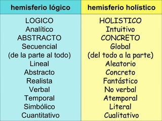 HOLISTICO   Intuitivo   CONCRETO   Global   (del todo a la parte)   Aleatorio   Concreto   Fantástico   No verbal   Atemporal   Literal   Cualitativo LOGICO   Analítico   ABSTRACTO   Secuencial   (de la parte al todo)   Lineal   Abstracto   Realista   Verbal   Temporal   Simbólico   Cuantitativo hemisferio holístico hemisferio lógico 