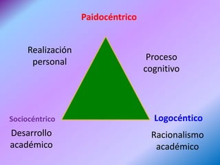 Paidocéntrico


     Realización
      personal                      Proceso
                                   cognitivo




Sociocéntrico                        Logocéntico
Desarrollo                          Racionalismo
académico                            académico
 