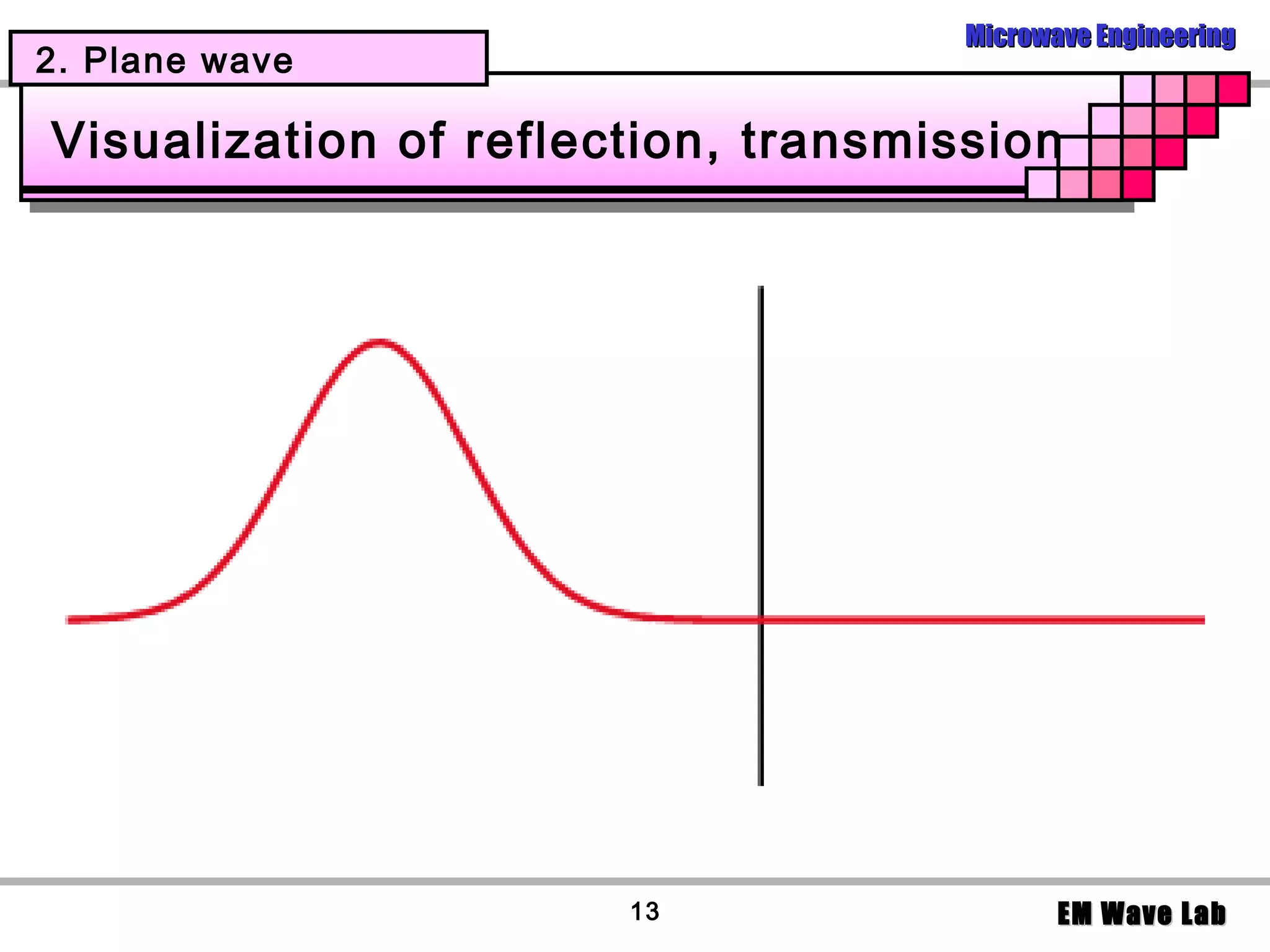 Electromagnetic Wave | PPT