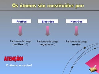 Protões
Partículas de carga
positiva (+1)
Electrões
Partículas de carga
negativa (-1)
Neutrões
Partículas de carga
neutra
O átomo é neutro!
 