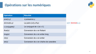 16
Opérations sur les numériques
Opération Résultat
pow(x,y) x puissance y
divmod(x,y) La paire (x//y,x%y)
c.conjugate() Le conjugué de c (si c ℂ)
float(x) Conversion de x en flottant
long(x) Conversion de x en entier long
int(x) Conversion de x en entier
str(x) Conversion de x en chaîne de caractère
a,b= divmod(x,y)
 